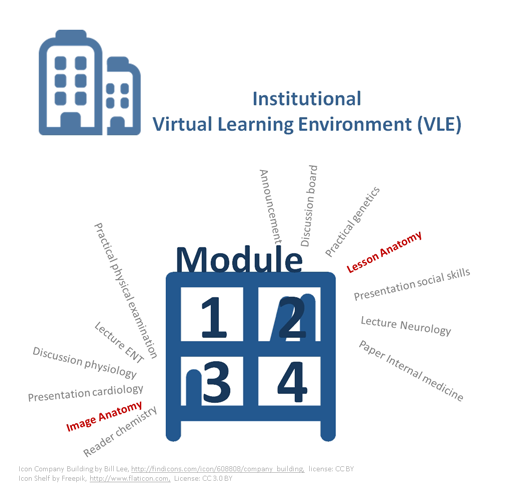 An Institutional VLE contains a mix of disciplines, materials of a specific discipline are distributed across modules.